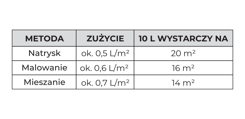 tabela zużycie powerhold